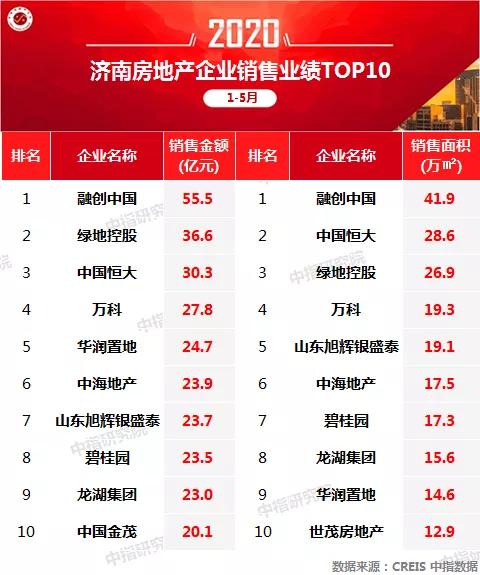 1-5月济南房企业绩排名：融创中国、绿地控股、中国恒大领跑